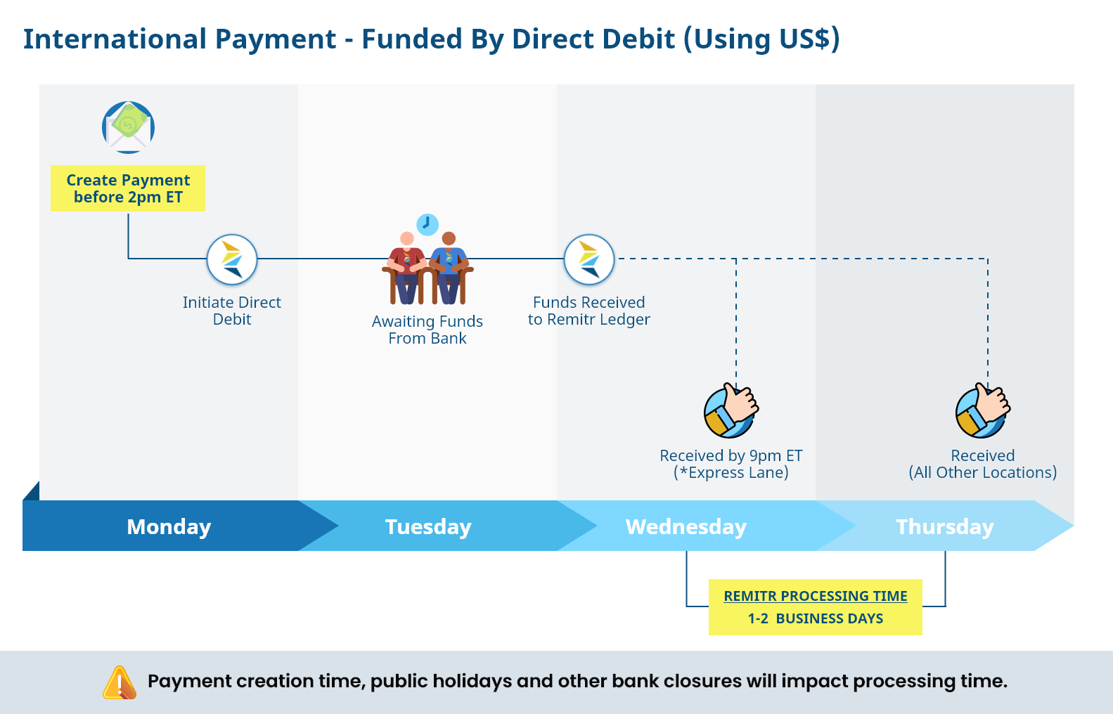 Remitr international direct debit using USD